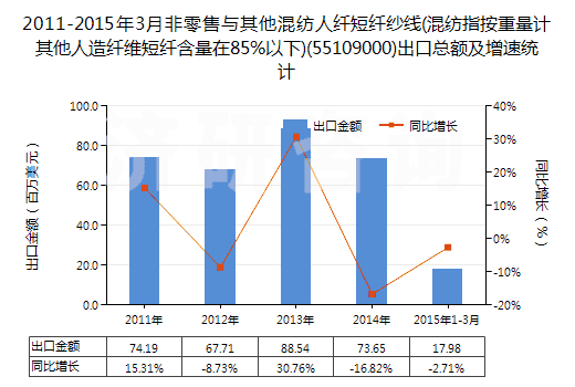 2011-2015年3月非零售與其他混紡人纖短纖紗線(混紡指按重量計其他人造纖維短纖含量在85%以下)(55109000)出口總額及增速統(tǒng)計